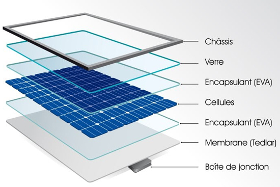 Composition de nos panneaux photovoltaïques